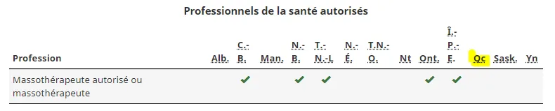 La massothérapie n'est pas admissible non plus au fédéral