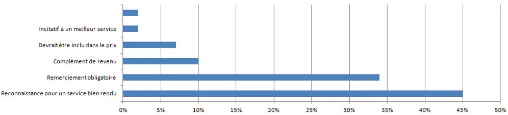 Laissez-vous plus (ou moins) de pourboire que la moyenne des gens?